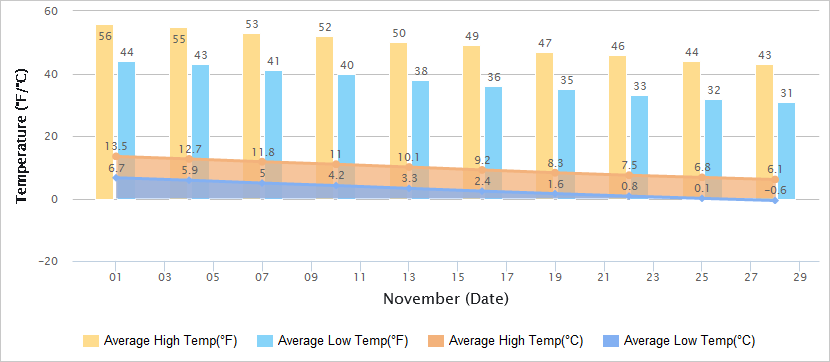 Temperatures Graph of Dalian in November