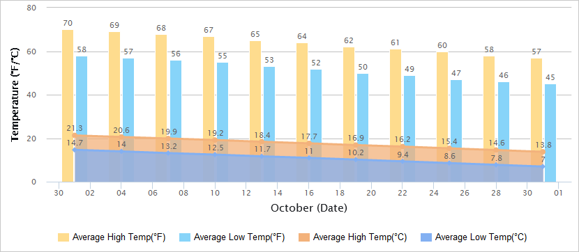 Temperatures Graph of Dalian in October