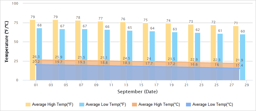 Temperatures Graph of Dalian in September