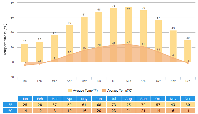 Average Temperatures Graph for Dalian