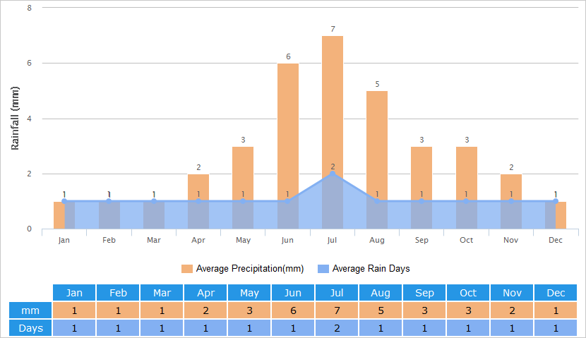 Average Rainfall Graph for Dunhuang