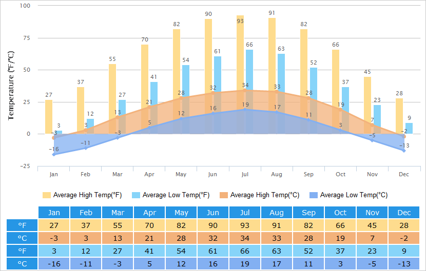 Average High/Low Temperatures Graph for Dunhuang