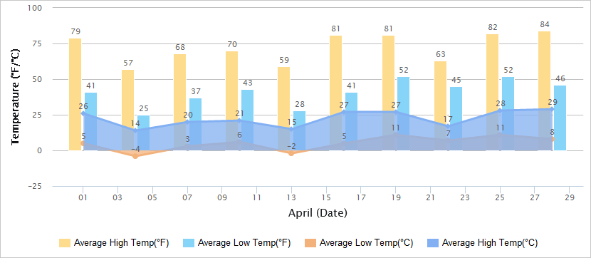 Temperatures Graph of Dunhuang in April