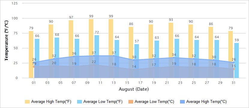Temperatures Graph of Dunhuang in August