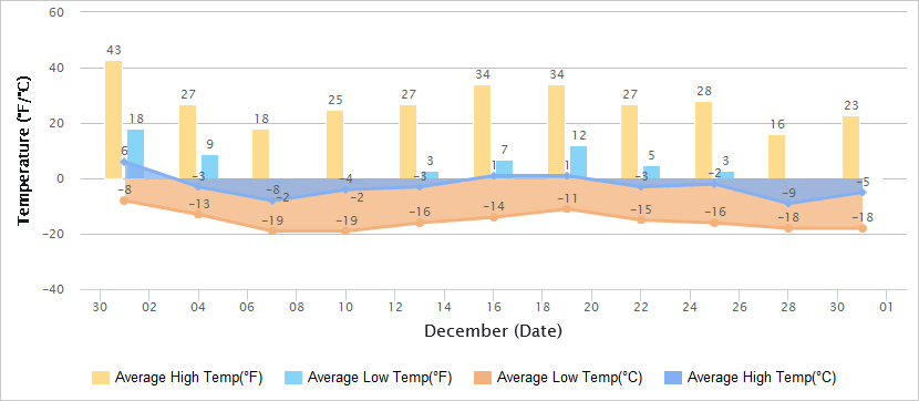 Temperatures Graph of Dunhuang in December