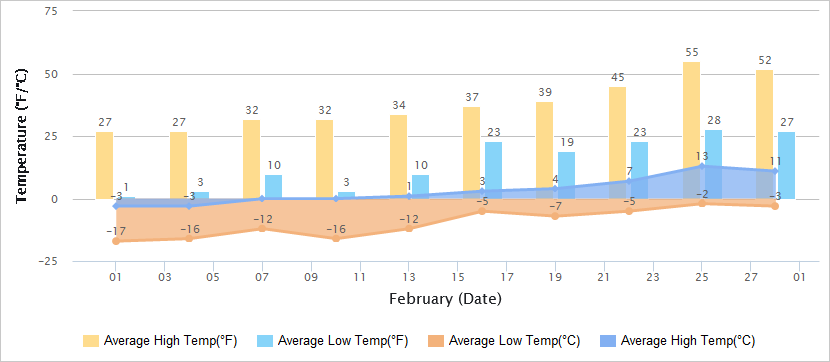 Temperatures Graph of Dunhuang in February