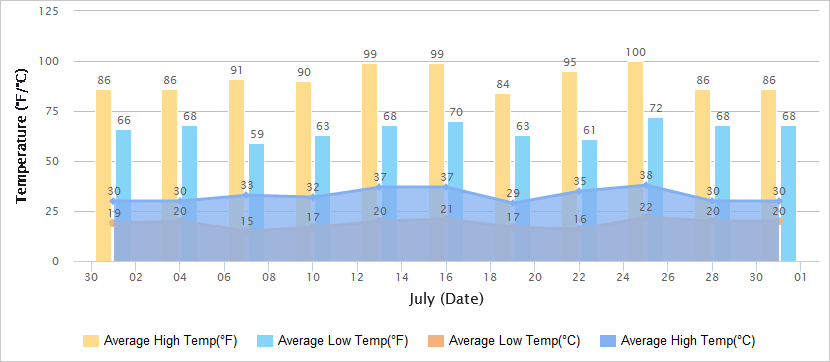 Temperatures Graph of Dunhuang in July