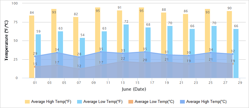 Temperatures Graph of Dunhuang in June