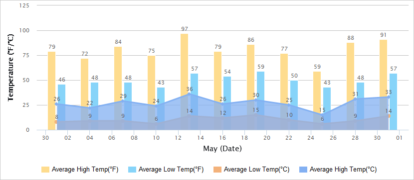 Temperatures Graph of Dunhuang in May