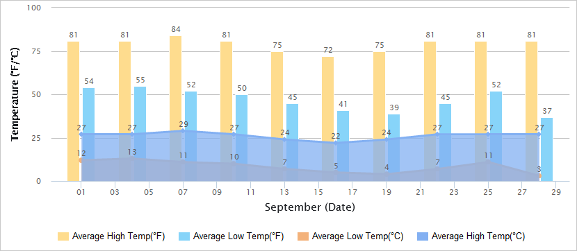 Temperatures Graph of Dunhuang in September