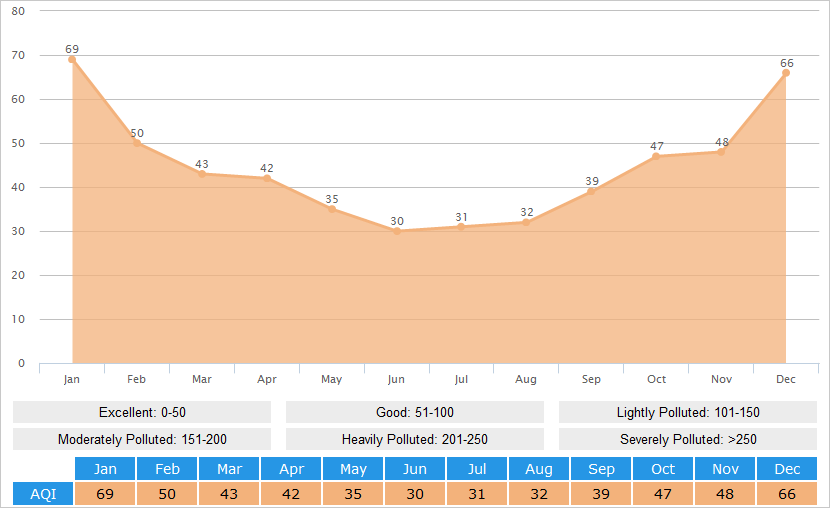 Average AQI(Air Quality Index) Graph for Fuzhou