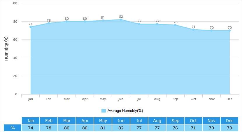 Average Humidity Graph for Fuzhou