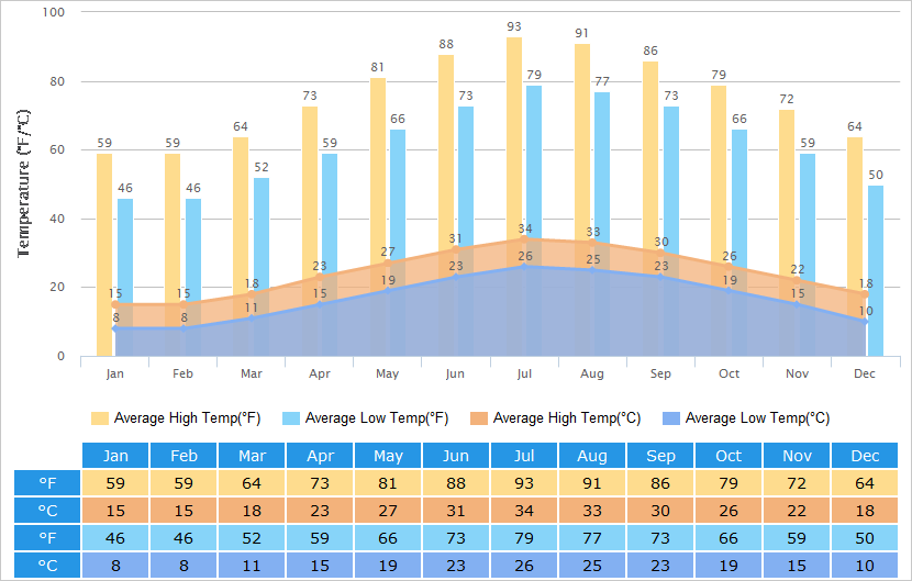 Average High/Low Temperatures Graph for Fuzhou