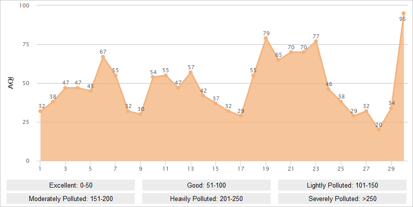 Guangzhou AQI Graph in April