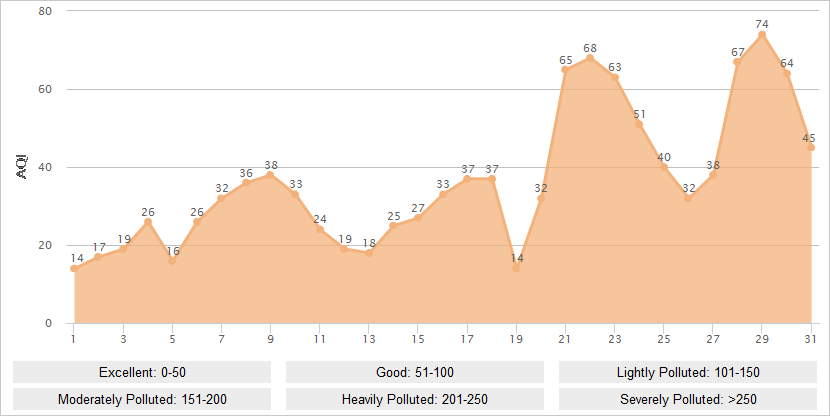 Guangzhou AQI Graph in August