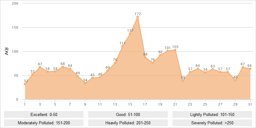 Guangzhou AQI Graph in January