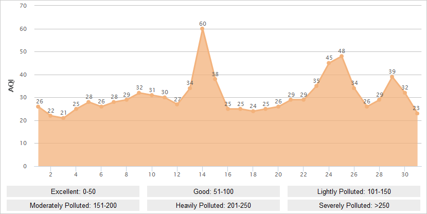 Guangzhou AQI Graph in July