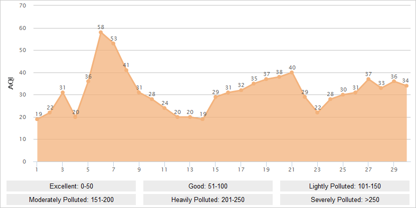 Guangzhou AQI Graph in June