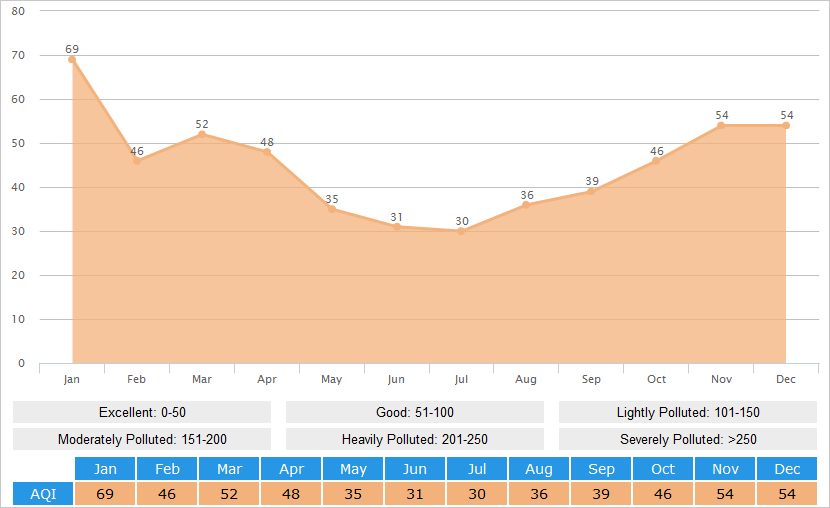Average AQI(Air Quality Index) Graph for Guangzhou