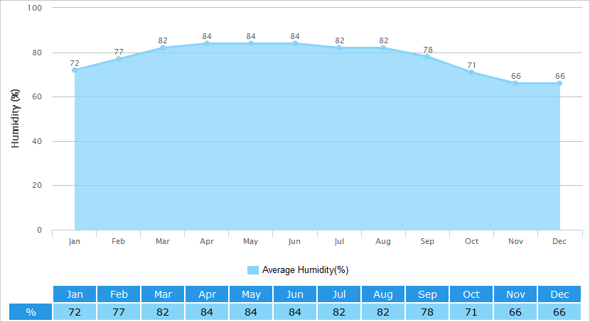 Average Humidity Graph for Guangzhou