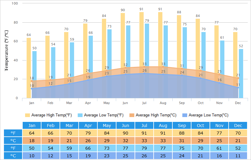 Average High/Low Temperatures Graph for Guangzhou