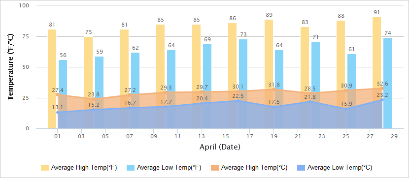 Temperatures Graph of Guangzhou in April