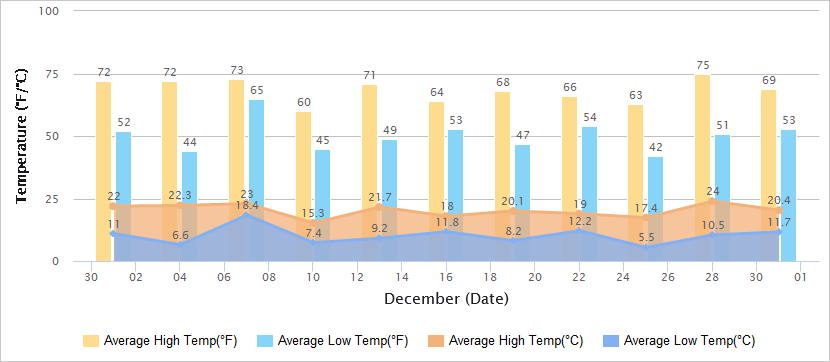 Temperatures Graph of Guangzhou in December