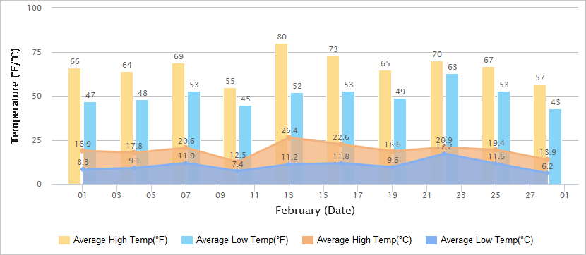 Temperatures Graph of Guangzhou in February