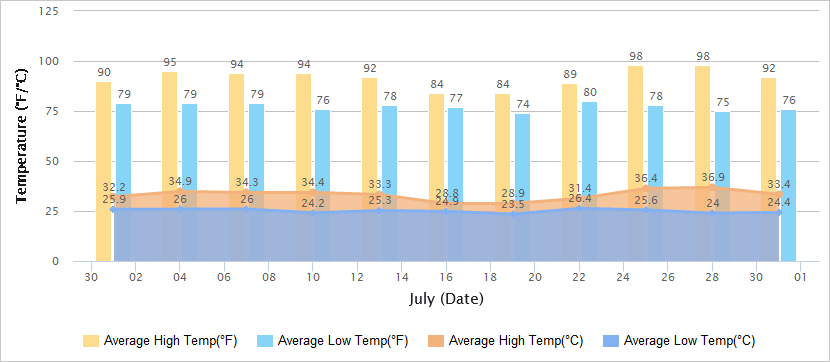 Temperatures Graph of Guangzhou in July