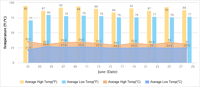 Temperatures Graph of Guangzhou in June