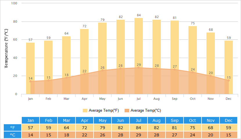 Average Temperatures Graph for Guangzhou