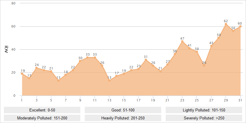 Guilin AQI Graph in August