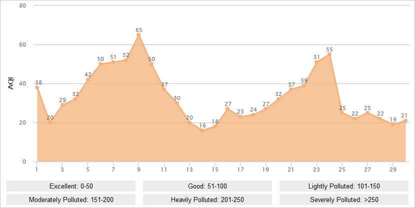 Guilin AQI Graph in June