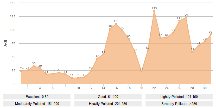 Guilin AQI Graph in March