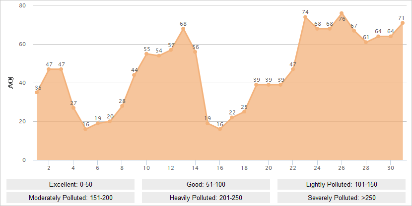 Guilin AQI Graph in October