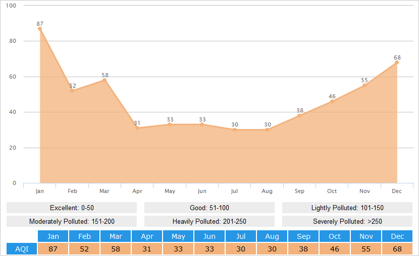 Average AQI(Air Quality Index) Graph for Guilin