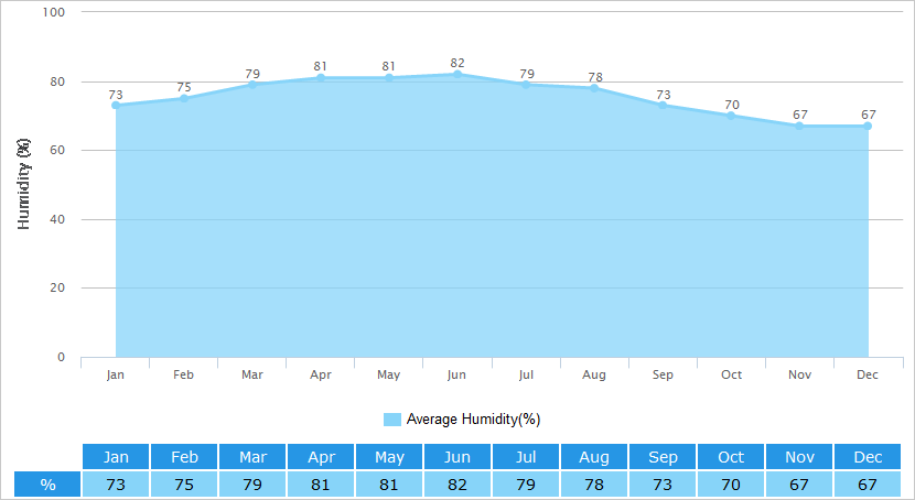 Average Humidity Graph for Guilin