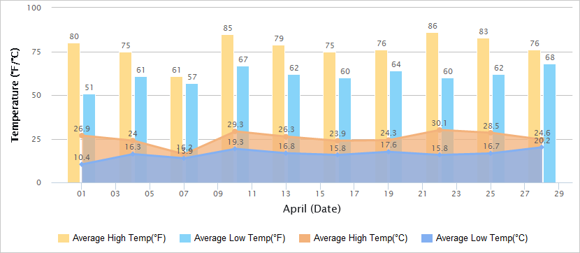 Temperatures Graph of Guilin in April
