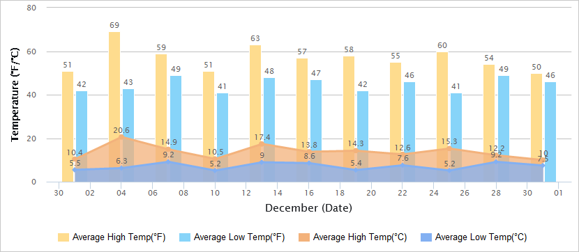 Temperatures Graph of Guilin in December