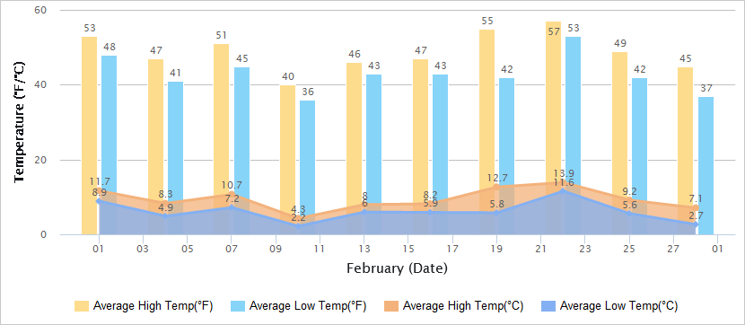 Temperatures Graph of Guilin in February