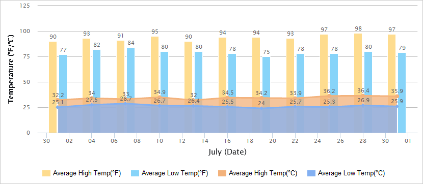 Temperatures Graph of Guilin in July