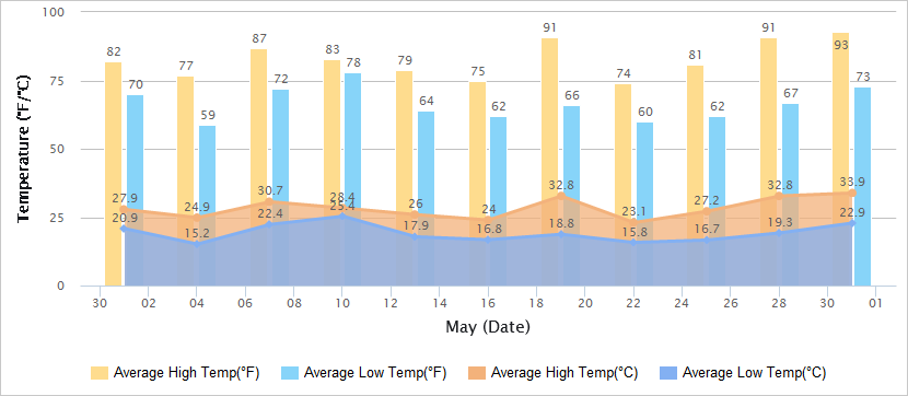 Temperatures Graph of Guilin in May