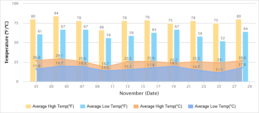 Temperatures Graph of Guilin in November