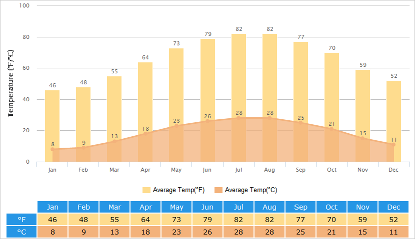 Average Temperatures Graph for Guilin