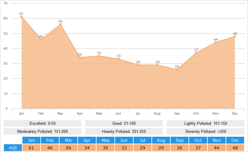 Average AQI(Air Quality Index) Graph for Guiyang