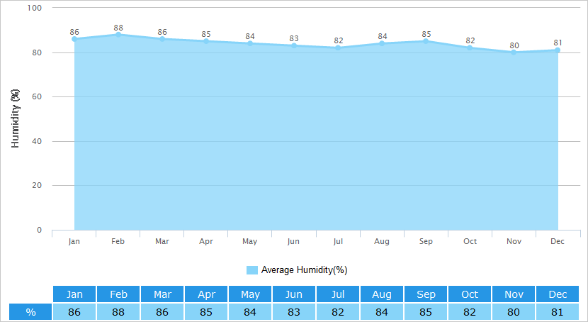 Average Humidity Graph for Haikou