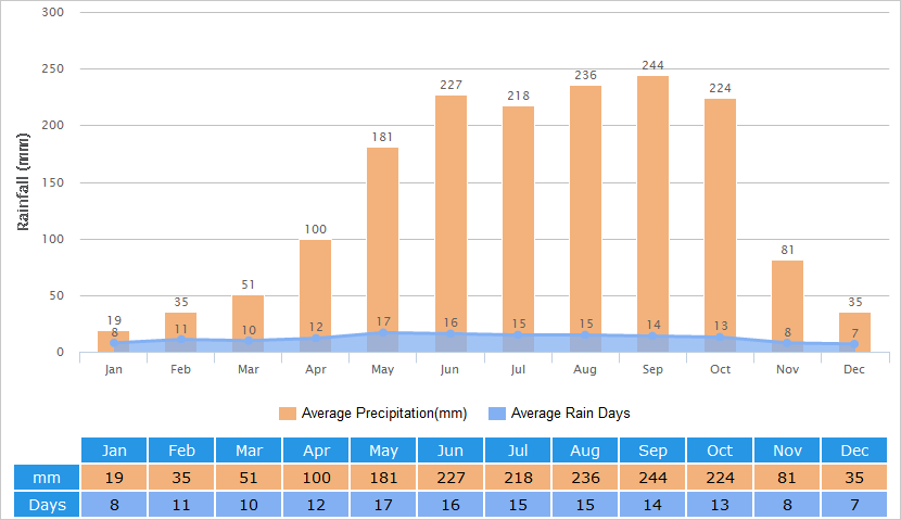 Average Rainfall Graph for Haikou