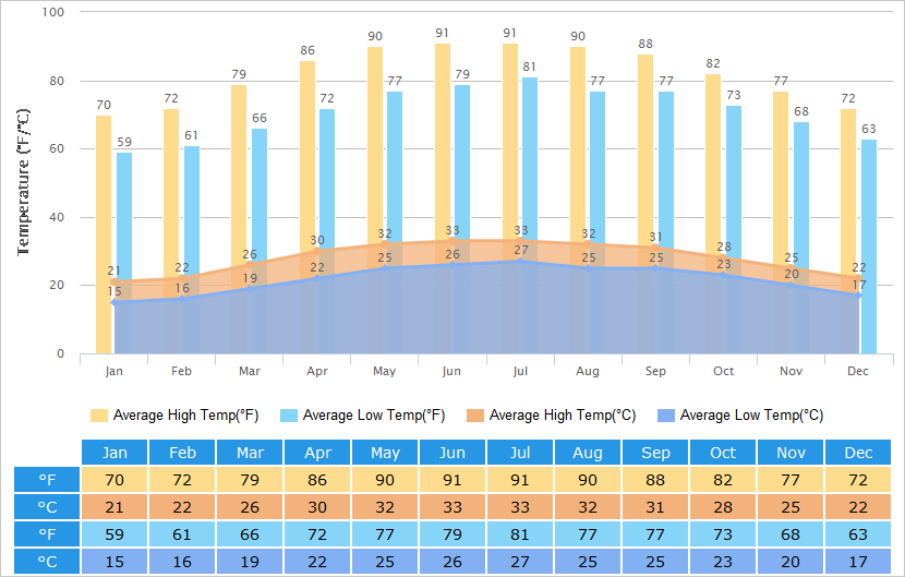 Average High/Low Temperatures Graph for Haikou