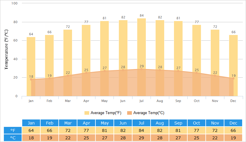 Average Temperatures Graph for Haikou