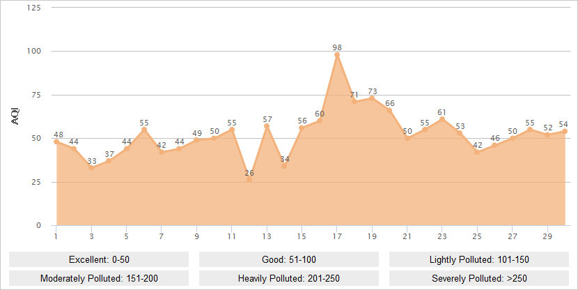 Hangzhou AQI Graph in April